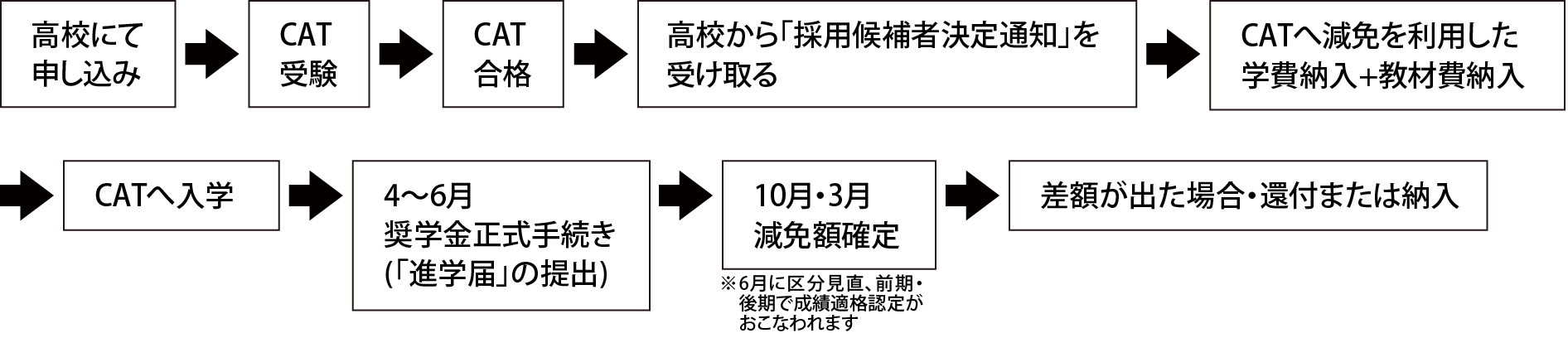 申し込みから給付・減免までの流れ（予約採用の場合）