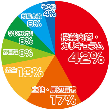 社会人が選んだグラフ